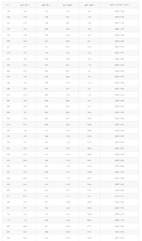 橋式T型螺栓卡箍 30021產品優勢：橋式（shì）T型螺栓卡箍 30021 能給提供均勻一致的密封（fēng）壓力，保證可靠的密封（fēng）  應用領域：專為高震動和大直徑應（yīng）用而設（shè）計。主要應用T性螺栓（shuān）設計（jì），典型的應用在卡車進（jìn）氣係統，中冷係統，越（yuè）野設備和工業機械  產      地：美國  品      牌：Idea